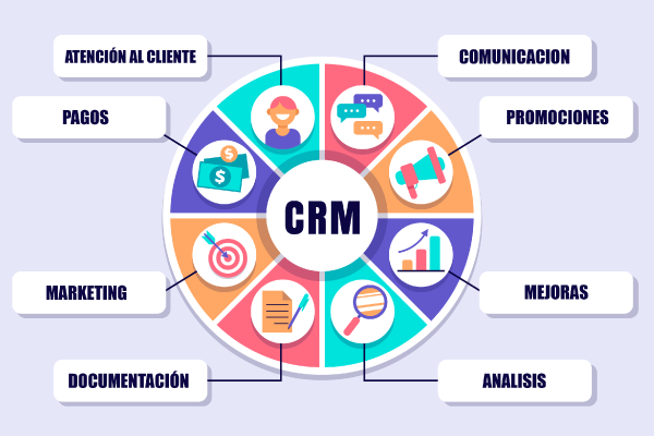 ¿Qué es un CRM?